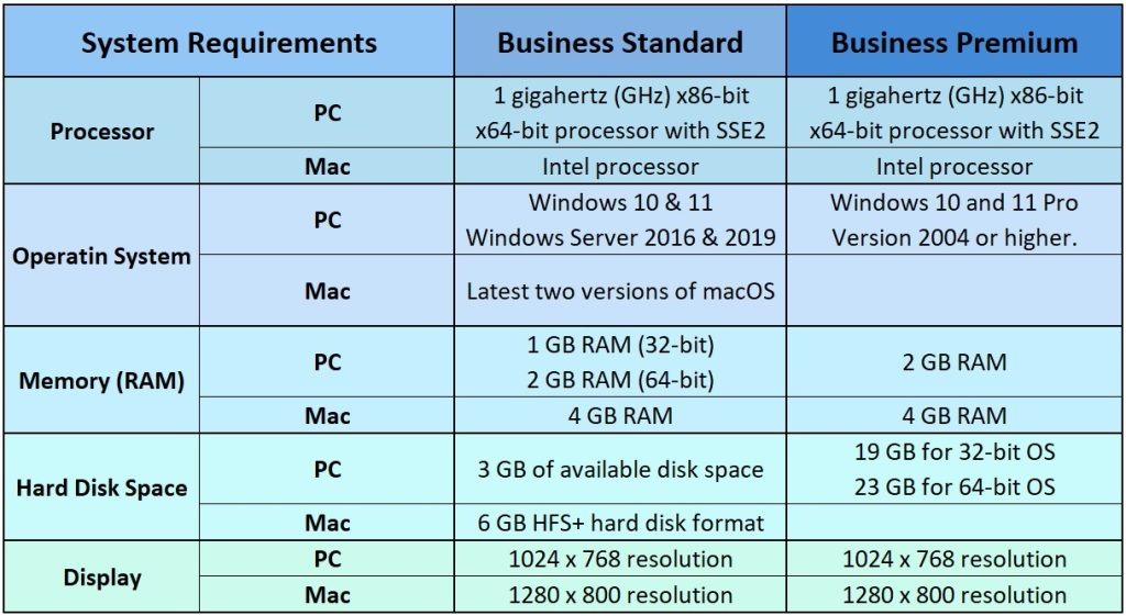 Comparison of system requirements for Microsoft 365 Business Standard vs Premium